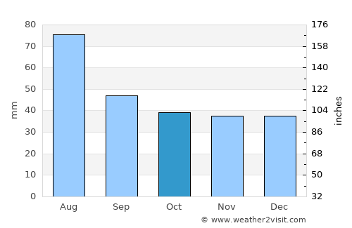 Praid average rain in October