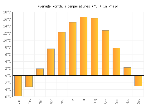 Praid average temperature chart (Celsius)