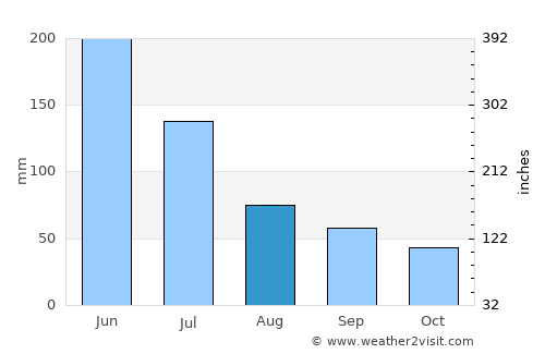 Prainha average rain in August