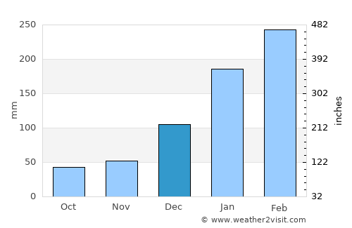 Prainha average rain in December