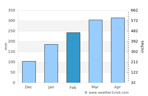 Prainha average rain in February