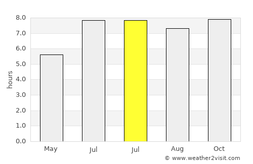 Prainha average rain in July