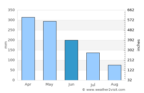 Prainha average rain in June