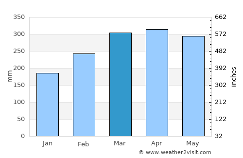 Prainha average rain in March