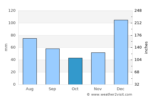 Prainha average rain in October