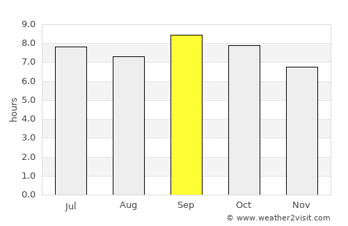 Prainha average rain in September