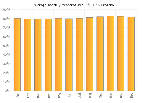 Prainha average temperature chart (Fahrenheit)