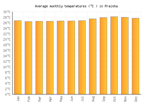 Prainha average temperature chart (Celsius)