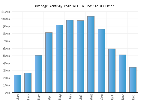 Prairie du Chien monthly rainfall chart (mm)