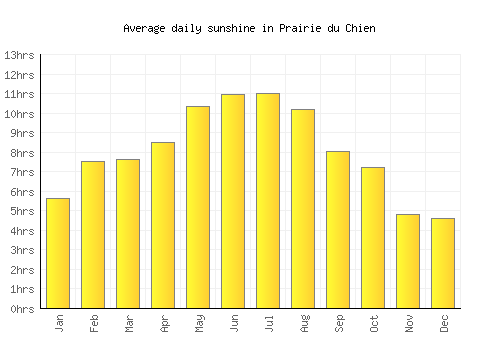 Prairie du Chien average daily sunshine chart