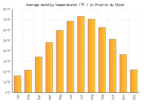 Prairie du Chien average temperature chart (Fahrenheit)