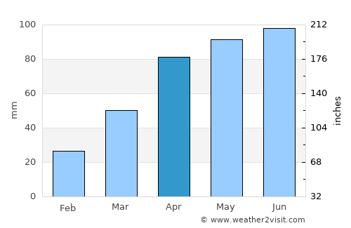 Prairie du Chien average rain in April
