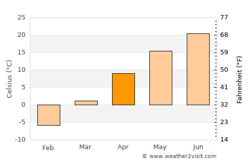 Prairie du Chien average temperature in April
