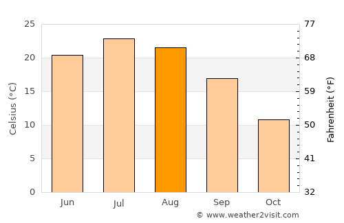 Prairie du Chien average temperature in August
