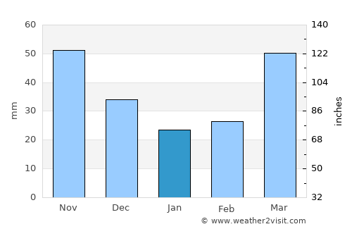 Prairie du Chien average rain in January
