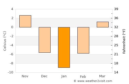 Prairie du Chien average temperature in January