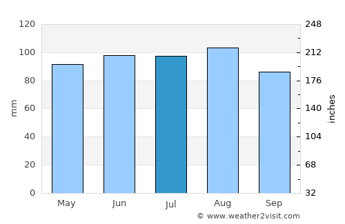 Prairie du Chien average rain in July