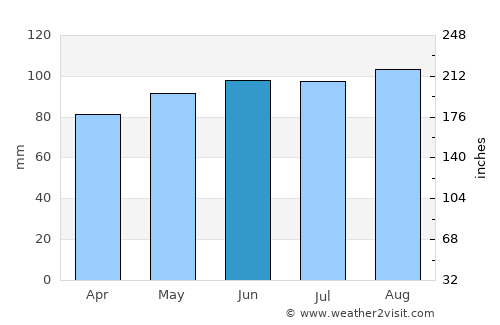 Prairie du Chien average rain in June