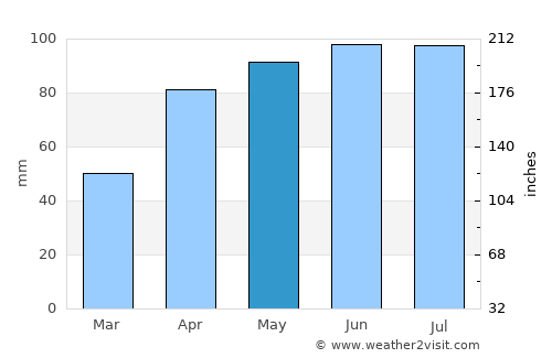 Prairie du Chien average rain in May