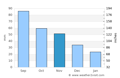 Prairie du Chien average rain in November