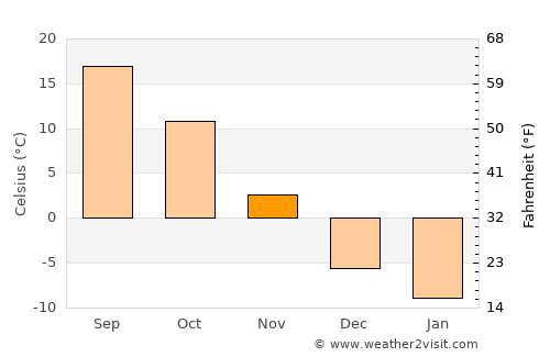Prairie du Chien average temperature in November