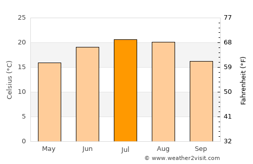 Prăjeni average temperature in July