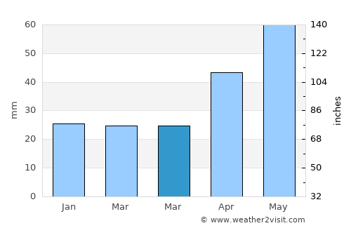 Prăjeni average rain in March