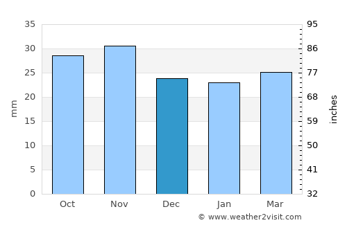 Prăjeşti average rain in December