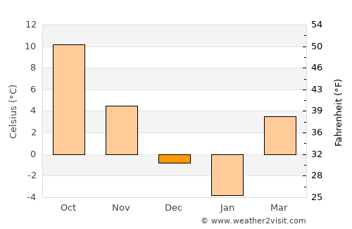 Prăjeşti average temperature in December