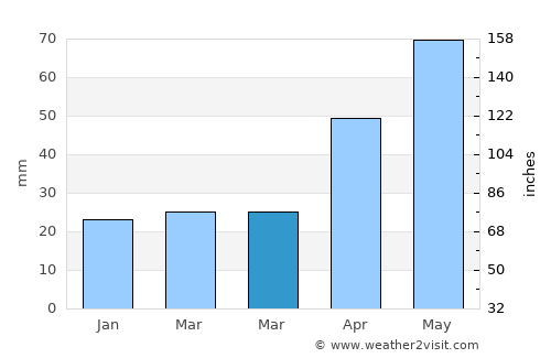 Prăjeşti average rain in March