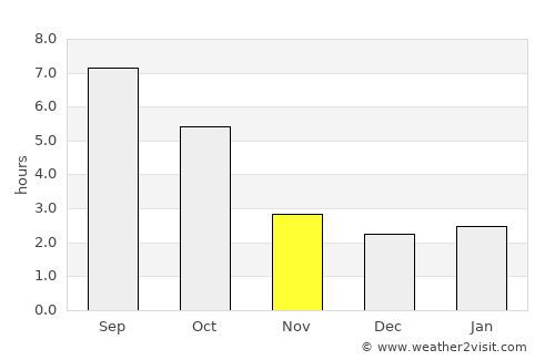 Prăjeşti average rain in November