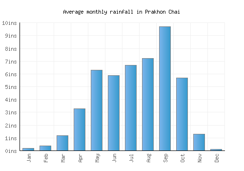 Prakhon Chai monthly rainfall chart (inches)