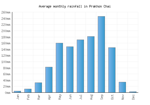 Prakhon Chai monthly rainfall chart (mm)