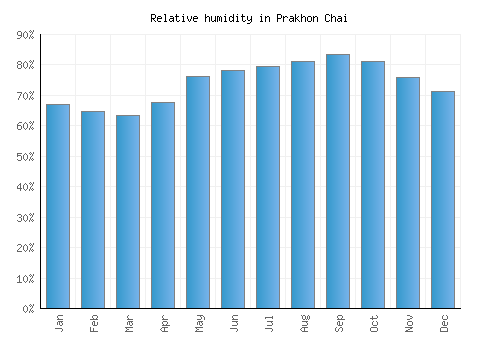 Prakhon Chai relative humidity averages