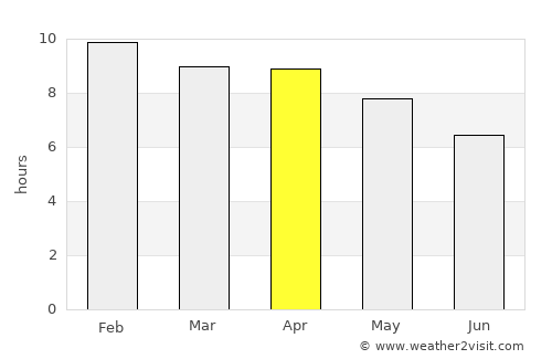 Prakhon Chai average rain in April