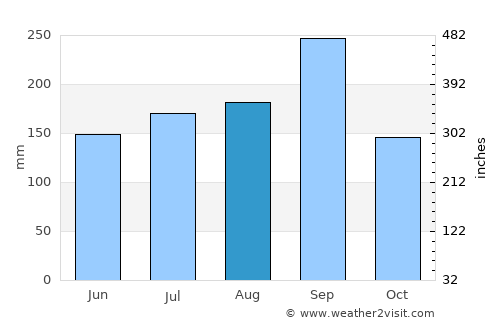 Prakhon Chai average rain in August