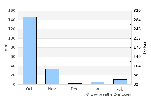 Prakhon Chai average rain in December