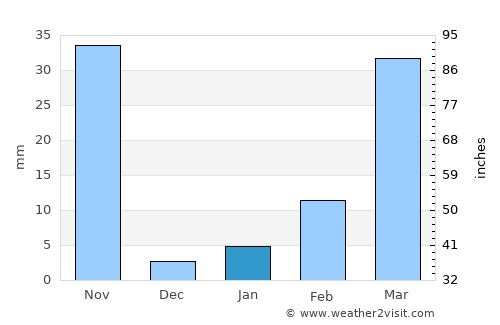 Prakhon Chai average rain in January