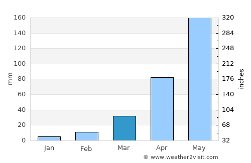 Prakhon Chai average rain in March