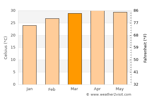 Prakhon Chai average temperature in March