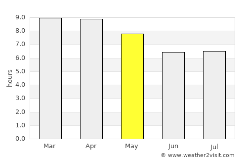 Prakhon Chai average rain in May