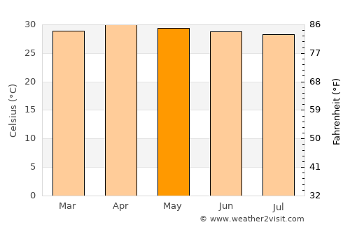 Prakhon Chai average temperature in May