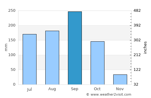 Prakhon Chai average rain in September
