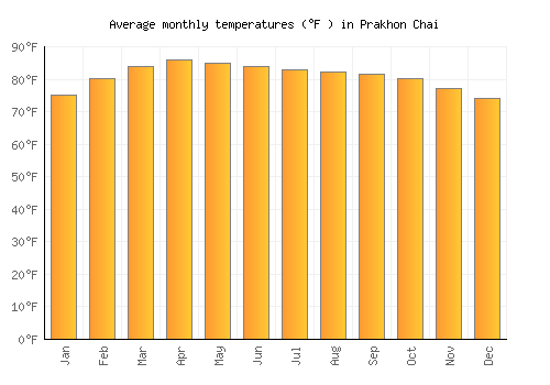 Prakhon Chai average temperature chart (Fahrenheit)