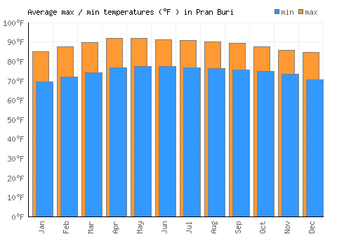 Pran Buri average minimum / maximum temperatures (Fahrenheit)