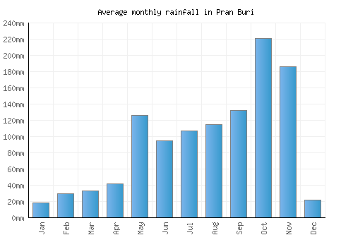Pran Buri monthly rainfall chart (mm)
