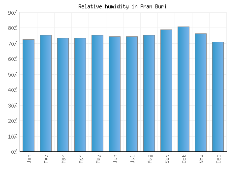 Pran Buri relative humidity averages