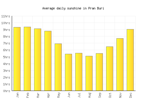 Pran Buri average daily sunshine chart