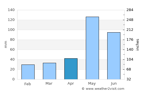 Pran Buri average rain in April