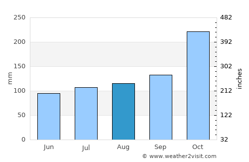 Pran Buri average rain in August